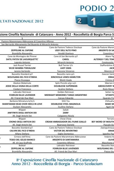 Risultati Nazionale 2012